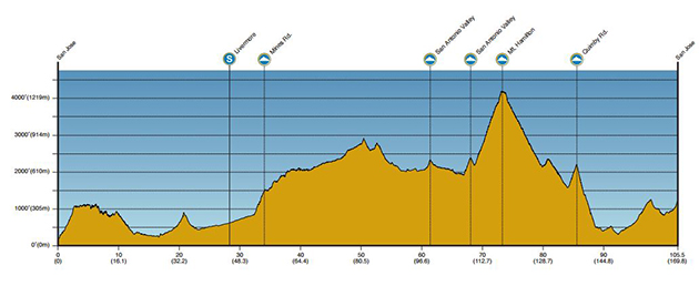 Tour of California stage 3 profle